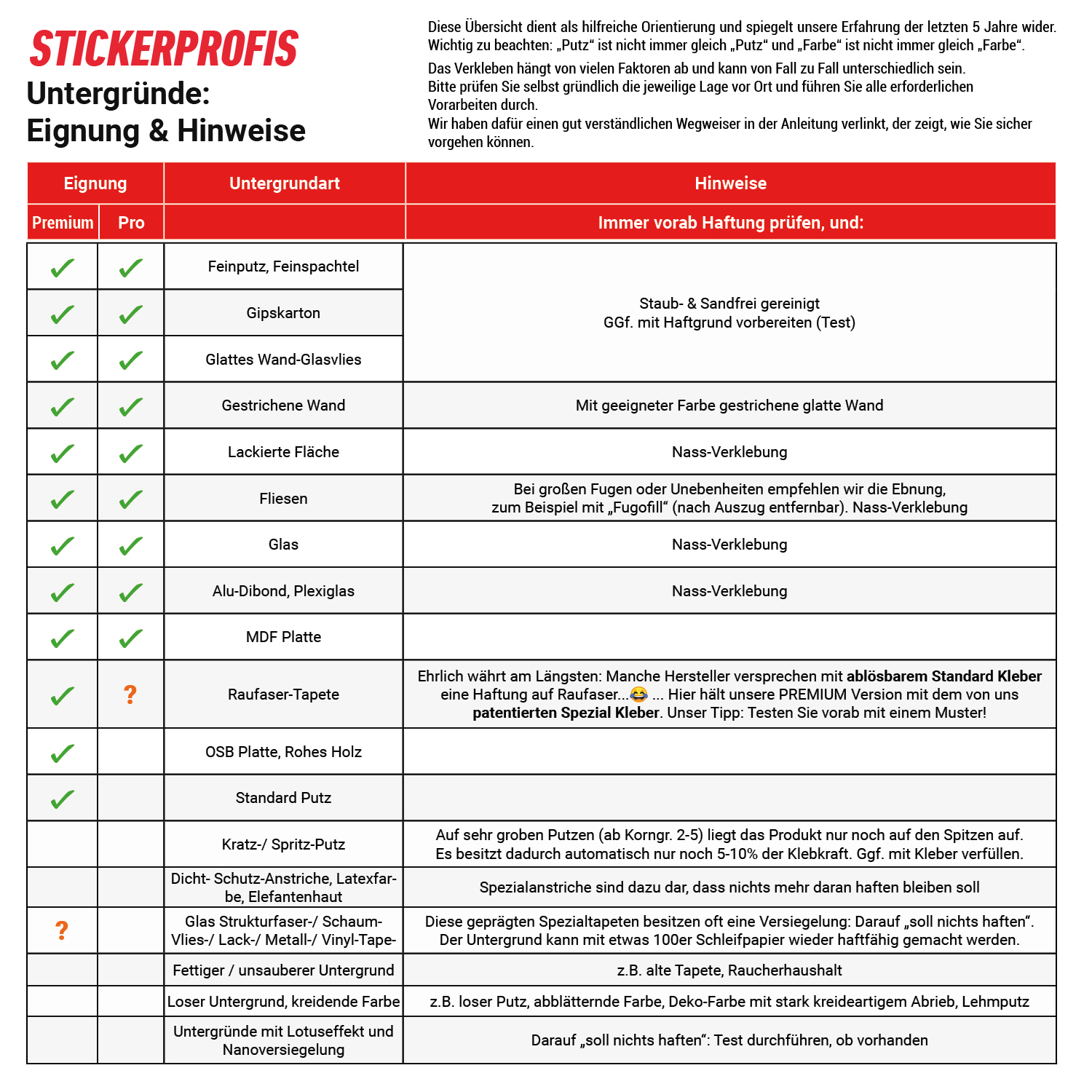 KRW Unterschiede - Untergrundtabelle