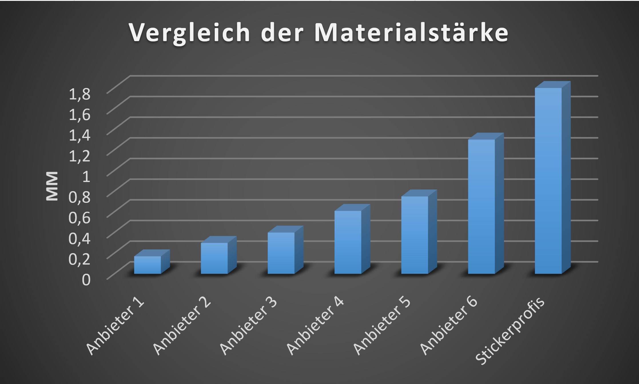 Balkendiagramm vergleicht Materialstärke mehrerer Anbieter; Stickerprofis erreicht den höchsten Wert im Diagramm.